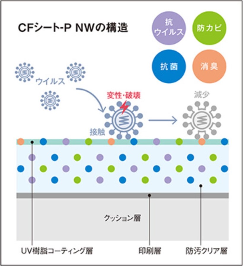 CFシート-P NW
